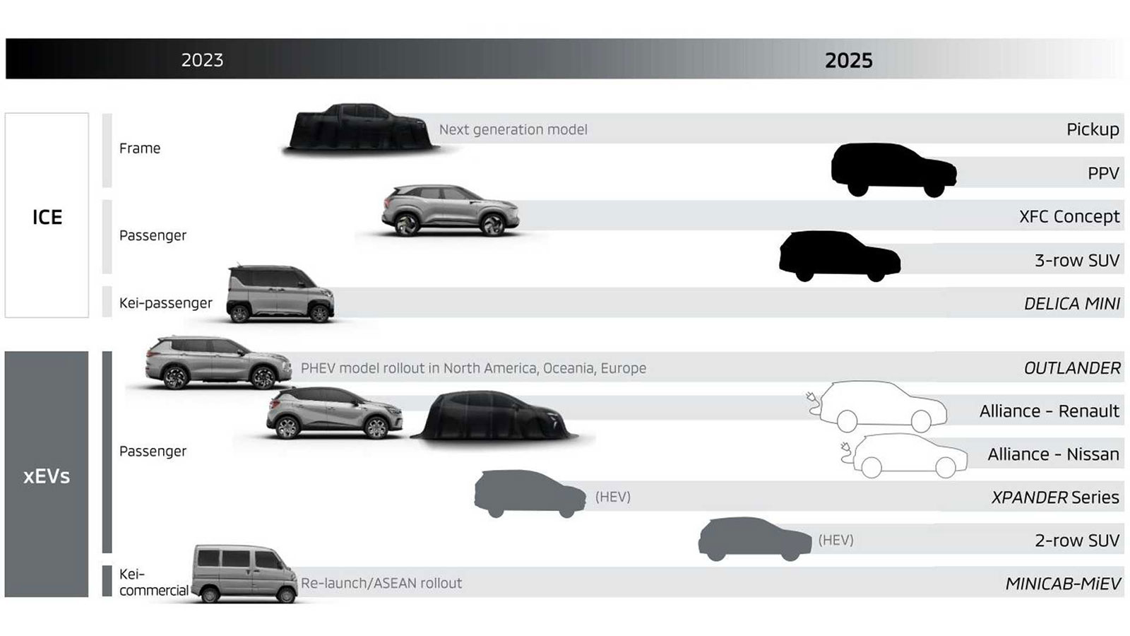 «Επίθεση» με 16 νέα μοντέλα έως το 2028 από τη Mitsubishi